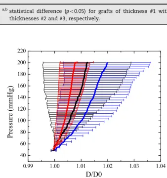 Fig. 5 – Pressure vs D/D 0 curves for bilayered vascular grafts
