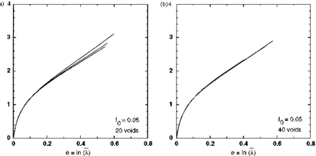 Figure 3. Results of the finite element simulation of an RVE containing 20 circular voids  with/ 0  = 0.05 subjected to in-plane isotropic deformation (X = X\ = X2) with two different  levéis of discretization (25 000 and 50000 quadratic triangular element