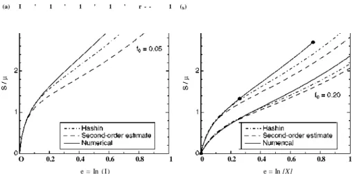 Figure 5. Nominal stress S = S _ n = S 2 2 vs. logarithmic strain (e = l n ( A . ) in the case of in-plane 