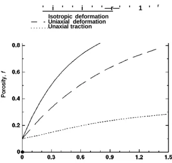 Figure 12. Numerical predictions for the evolution of the void volume fraction, /, in a  porous elastomer with/ 0  = 0.1 subjected to in-plane isotropic deformation (X = X, = X2),  uniaxial deformation(A = X\ X 2  = 1) and uniaxial traction (X = X\ S22 = 0