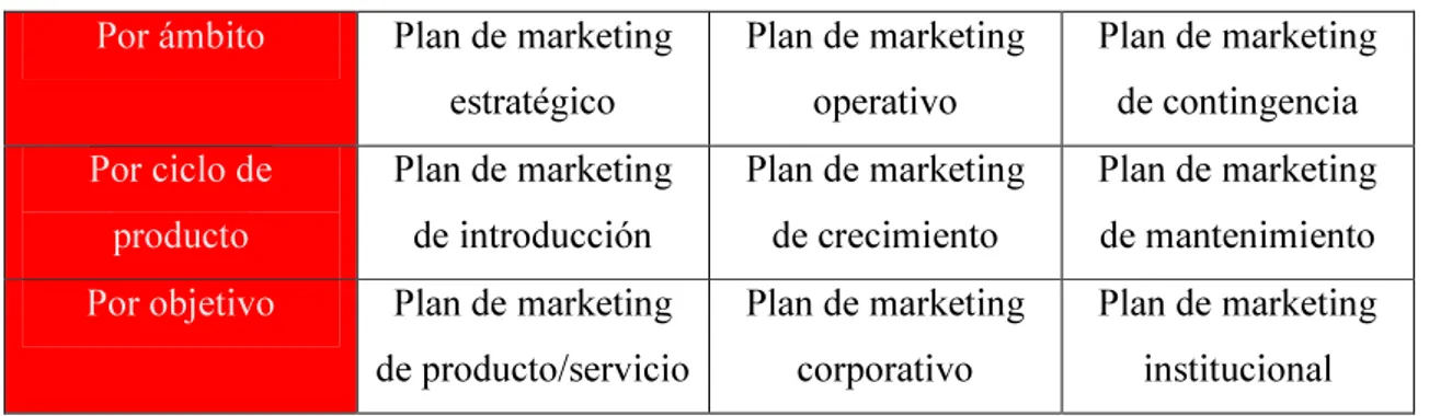 Tabla 2. Tipos de plan de marketing 