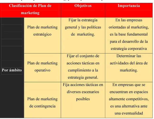 Tabla 3. Tipos de plan de marketing, por Objetivos e Importancia 