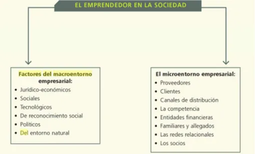 Ilustración 2. Factores del macro y micro entorno de la empresa 