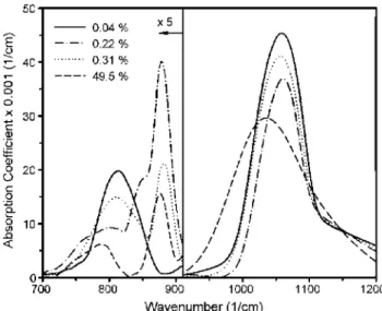 Fig. 1 shows a selected region of the absorption coefficient  spectra obtained by FTIR spectroscopy of several as-deposited  layers with different volume fractions of Si in excess