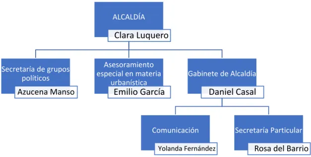 Gráfico 2 Organigrama Alcaldía del Ayuntamiento de Segovia