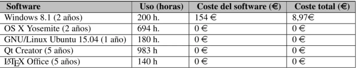 Tabla 5.16: Desglose presupuesto software