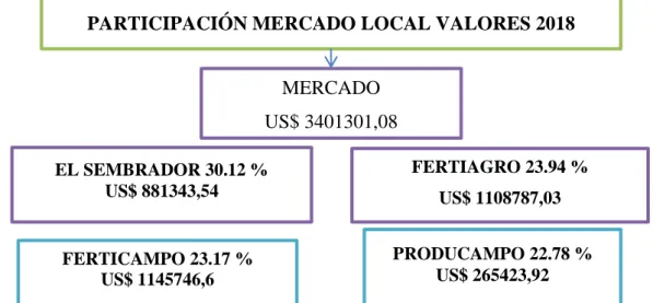 Gráfico 13 Participación mercado local valores 2018 Fuente: Producampo 