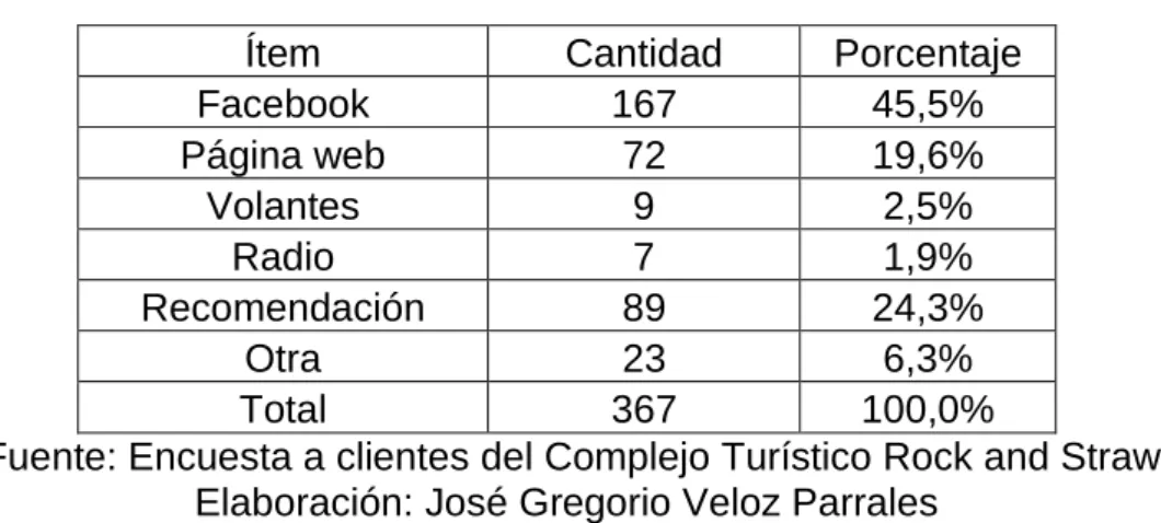 Tabla 3: Cómo conoció del Complejo 