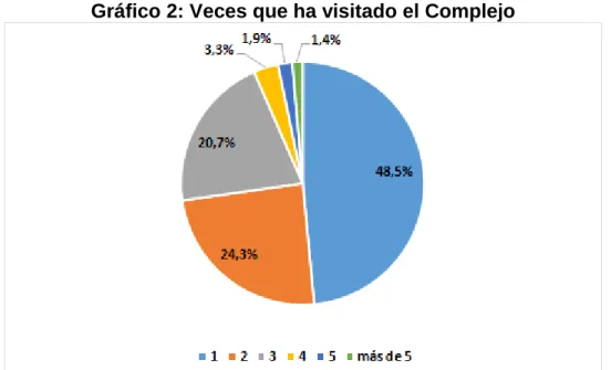 Gráfico 2: Veces que ha visitado el Complejo 