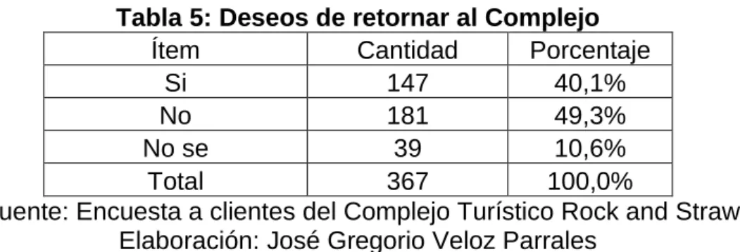 Tabla 5: Deseos de retornar al Complejo 