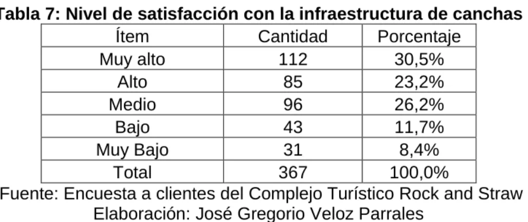 Tabla 7: Nivel de satisfacción con la infraestructura de canchas 
