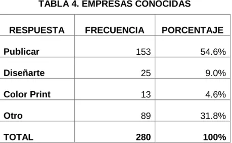 TABLA 4. EMPRESAS CONOCIDAS 