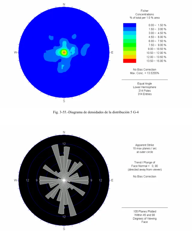 Fig. 3-56.-Roseta de direcciones de planos respecto de la horizontal de la distribución 5 G-4 