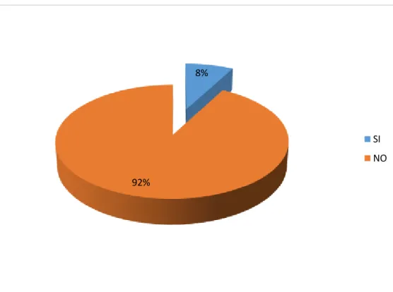 Gráfico 1. Grado de conocimiento de los servicios del refugio El Amor 