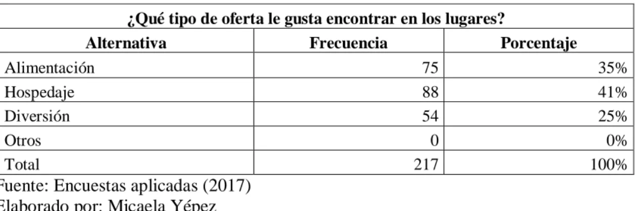 Gráfico 5. Tipo de oferta 