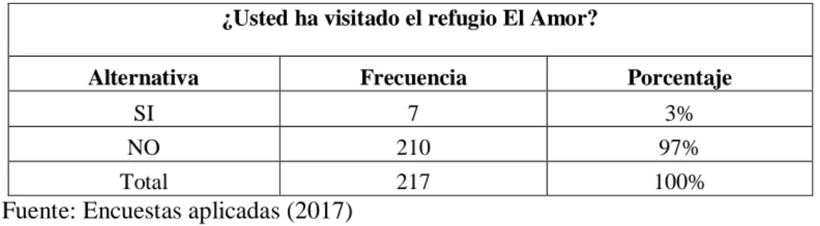 Gráfico 7. Visitas al refugio El Amor 