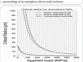 Figure 16: Critical inclusion radius of amorphous silicon oxide when  an external load is applied.