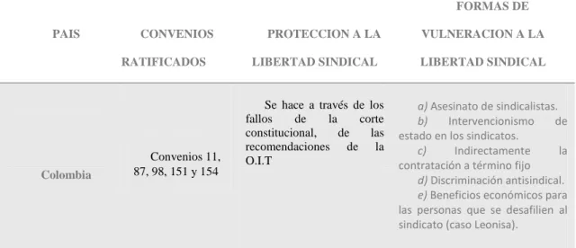 Tabla 2.Aspectos generales de la libertad sindical en los países de Colombia, Francia,  España, Alemania y Estados Unidos (continua)