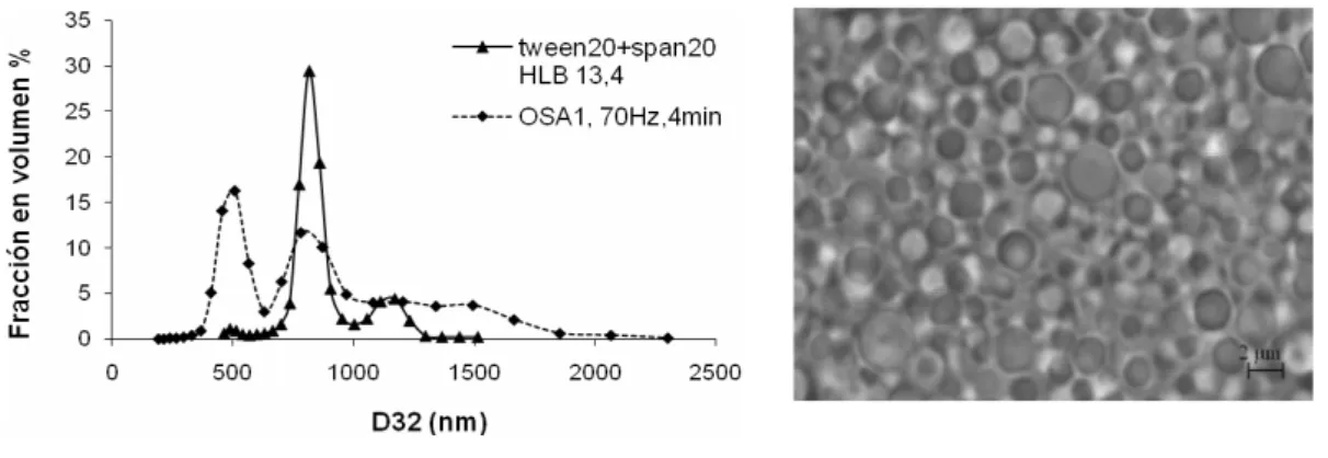 Figura 2. (a) Distribución de tamaño de gota (b) Foto microscópica de emulsiones tween20+span20