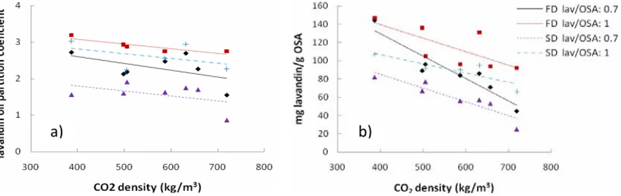Figure 7. a) Coeficiente de reparto del aceite de lavandin en función del la densidad del CO 2 