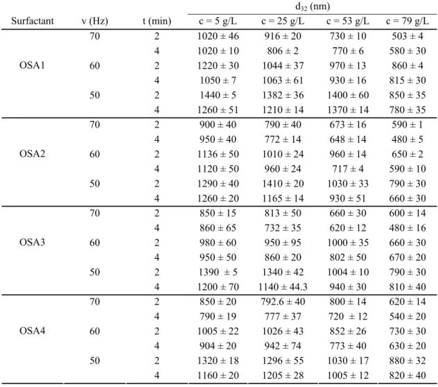 Table 3.  Initial diameter for different OSA-modified starches at different experimental conditions