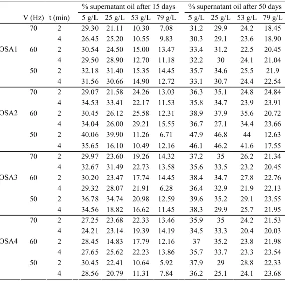 Table 4.  Percentage of desemulsionated oil for different OSA-starches at different experimental 