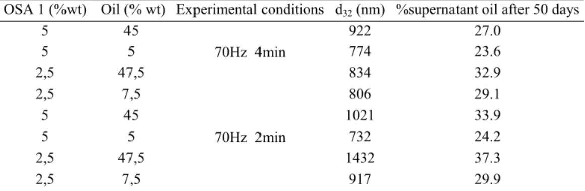 Table 5. Influence of disperse phase volume in drop diameter. 