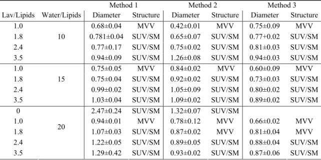 Table 1. Influence of the lavandin/lipids mass ratio on the size and morphology of liposomes produced 
