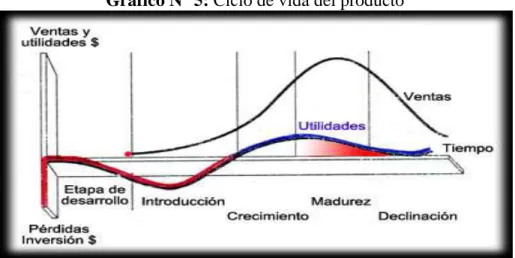 Gráfico N° 5: Ciclo de vida del producto 