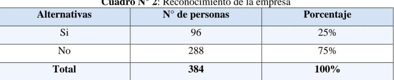 Cuadro N° 2: Reconocimiento de la empresa 
