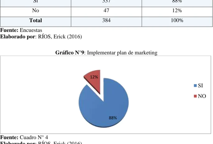 Gráfico N°9: Implementar plan de marketing 