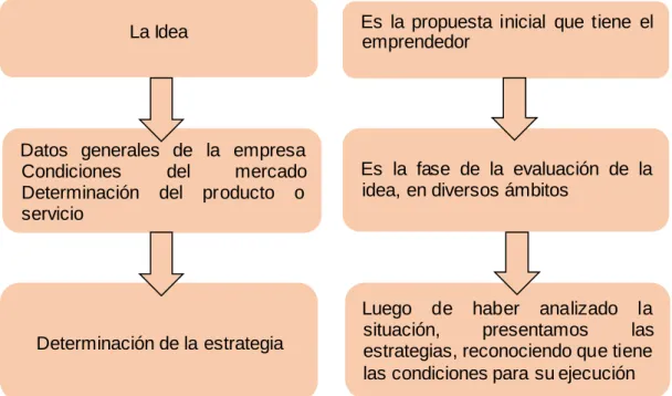 Gráfico  4: Determinación de Estrategia 