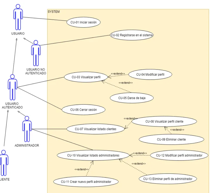 Figura 4.2: Diagrama de casos de uso de gestión de perfiles