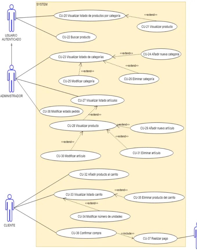 Figura 4.4: Diagrama de casos de uso de gestión de la tienda