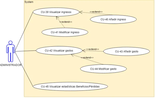 Figura 4.5: Diagrama de casos de uso de gestión de la administración