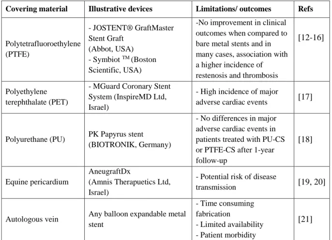 Table  1:  Materials  employed  for  the  fabrication  of  covered  coronary  stents  and  clinical  outcomes.