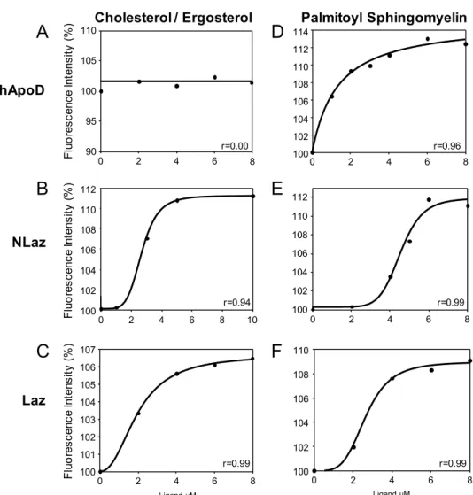 Figure 2.  Intrinsic fluorescence changes of hApoD, NLaz and Laz upon incubation with different lipids present  in biological membranes