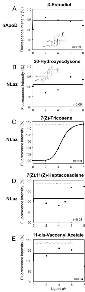 Figure 3.  Binding assays of hApoD and NLaz with hormones and pheromones. 