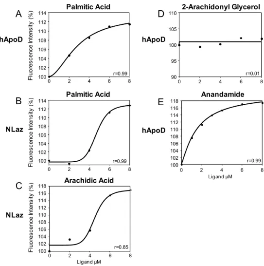 Figure 4.  Interaction study of fatty acids and arachidonic acid-related molecules with hApoD and/or NLaz.