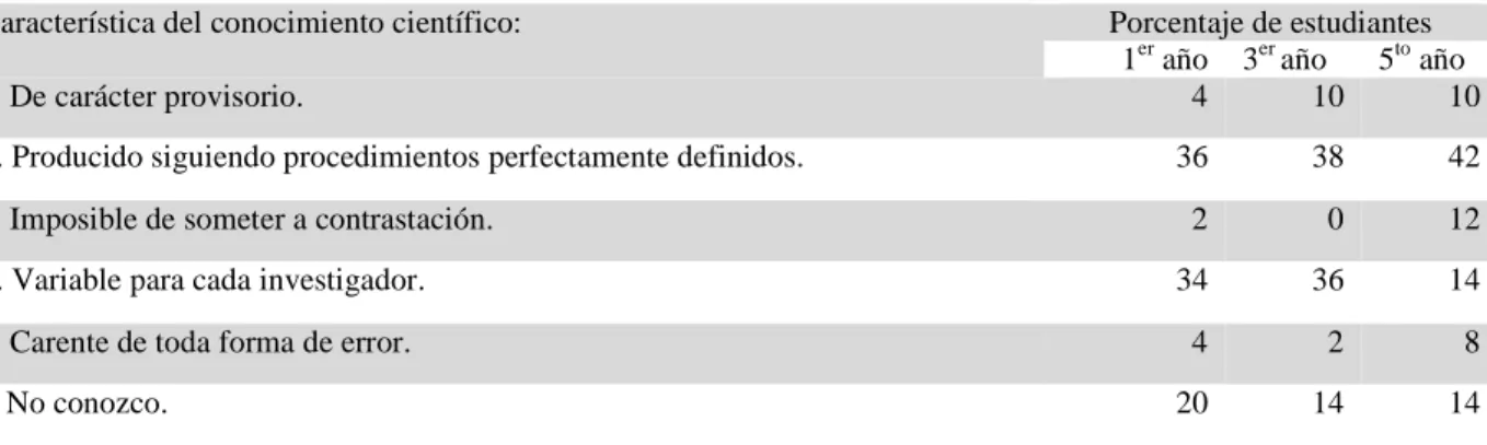 Tabla  3.  Descripción  de  característica  del  conocimiento  científico,  encuesta  realizada  en 