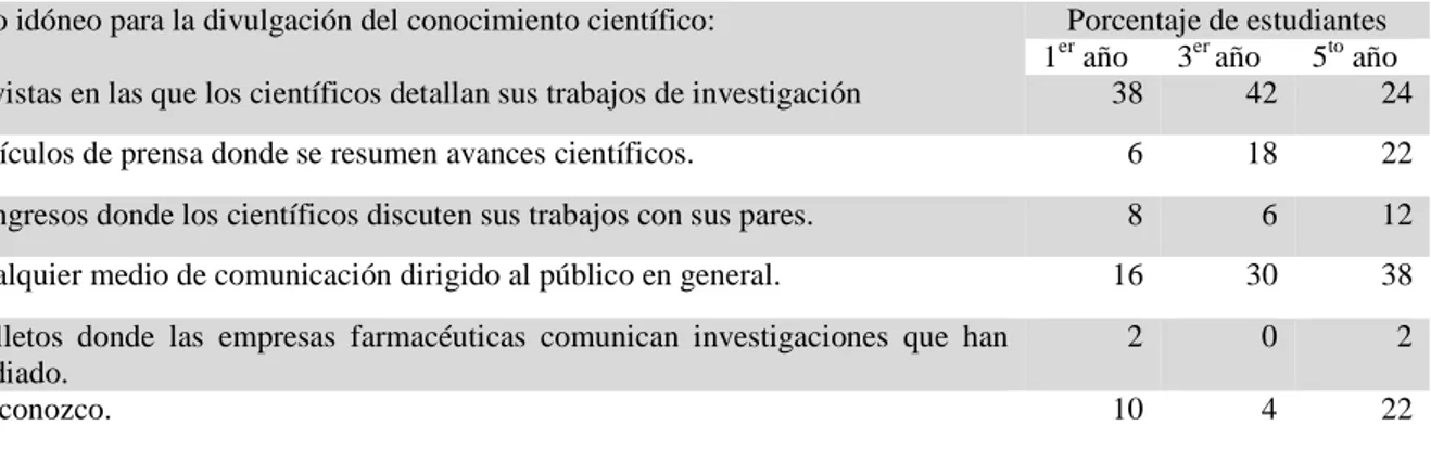 Tabla  5.  Descripción  de  medio  utilizado  para  la  divulgación  del  conocimiento  científico,  encuesta realizada en estudiantes de odontología USTA 2015 