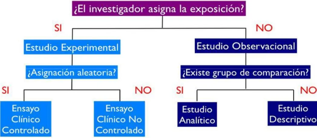 Figura 1.  Clasificación de los estudios epidemiológicos(16). 