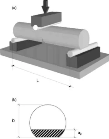 Fig. 1. Schematic of the experimental set-up to carry fracture tests at high tem- tem-perature on thin rods, (a) Three-point bend fixture and (b) cross-section of the  notched rod