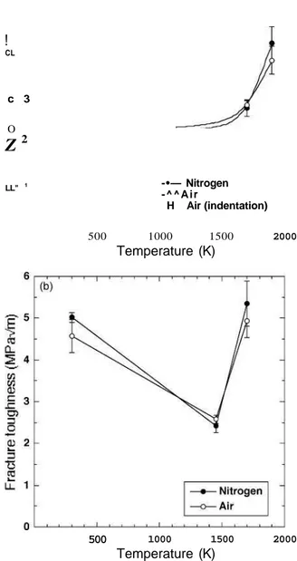 Fig. 6. Fracture toughness of the DSEO grown in air and nitrogen as a function  of the temperature, (a) Binary AI2O3-YAG and (b) ternary AI2O3-YAG-YSZ