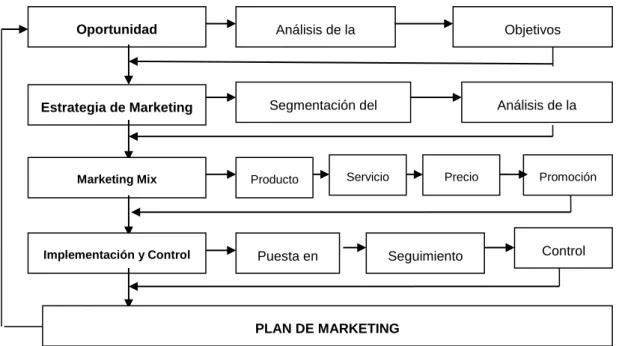 Figura 3 Esquema Plan de Marketing 
