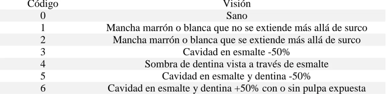 Tabla 2. Nomenclatura segundo digito: avance de la lesión cariosa 