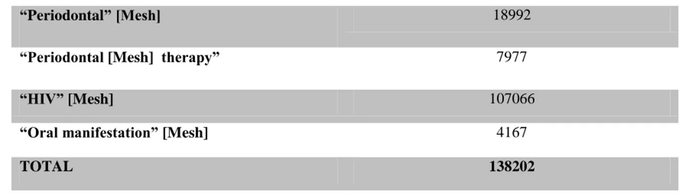 Tabla 1. Relación de artículos encontrados en la base de datos PubMed. 