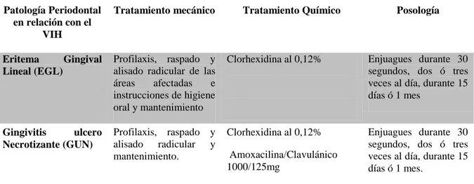 Tabla 12. Patologías periodontales relacionadas en pacientes con VIH, tratamiento.  Patología Periodontal 