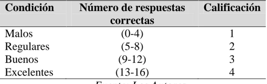 Tabla 1. Calificación de evaluación de procedimientos 