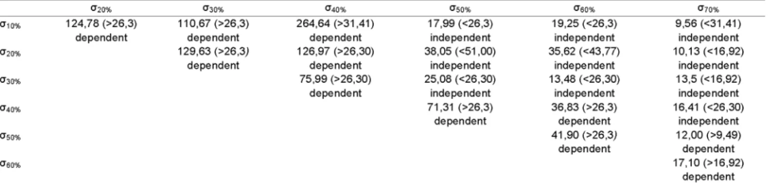 Table 1. Results of applying the x 2 -test of independence to the parameters chosen to describe the true stress-true strain curves of viscid  line fibres  O"20%  a 10 % 124,78 (>26,3)  dependent  O"20%  O"30%  O"40%  O"50%  O"60%  O"30% O"40% 110,67 (>26,3) 264,64 (>31,41) dependent dependent 129,63 (>26,3J 126,97 (>26,30) dependent dependent 75,99 (>26,30) dependent 